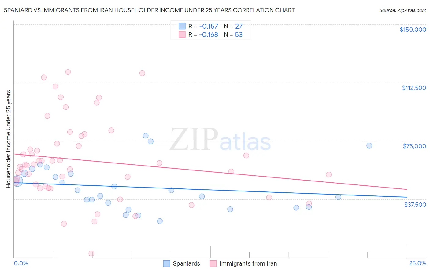 Spaniard vs Immigrants from Iran Householder Income Under 25 years