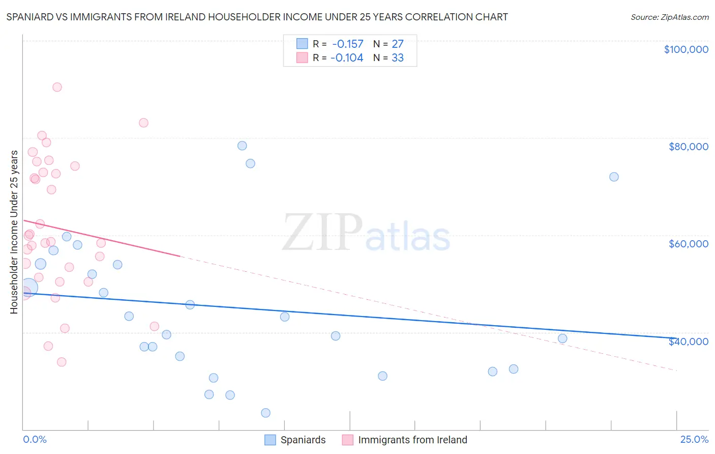 Spaniard vs Immigrants from Ireland Householder Income Under 25 years