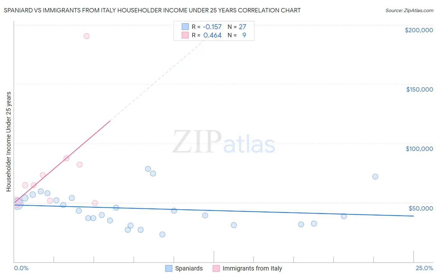 Spaniard vs Immigrants from Italy Householder Income Under 25 years