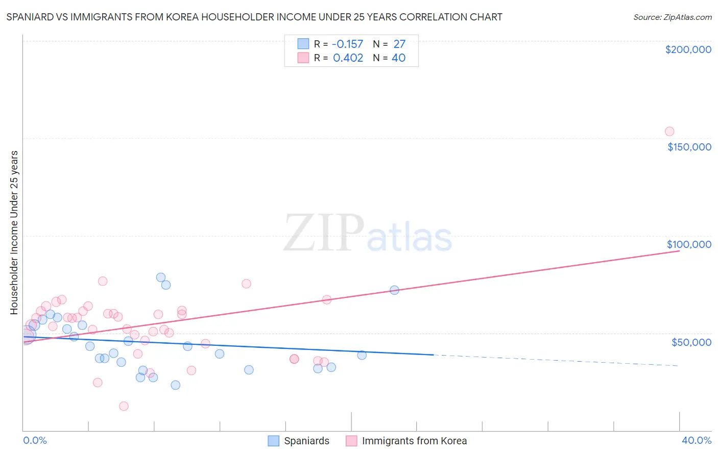 Spaniard vs Immigrants from Korea Householder Income Under 25 years