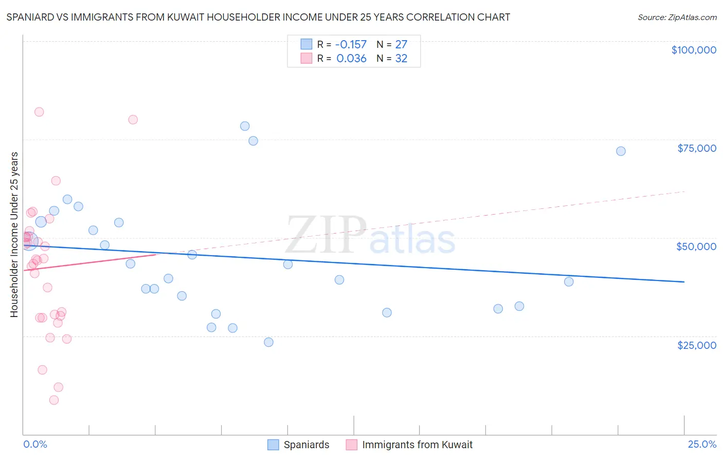 Spaniard vs Immigrants from Kuwait Householder Income Under 25 years
