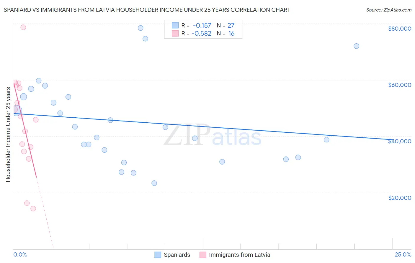 Spaniard vs Immigrants from Latvia Householder Income Under 25 years