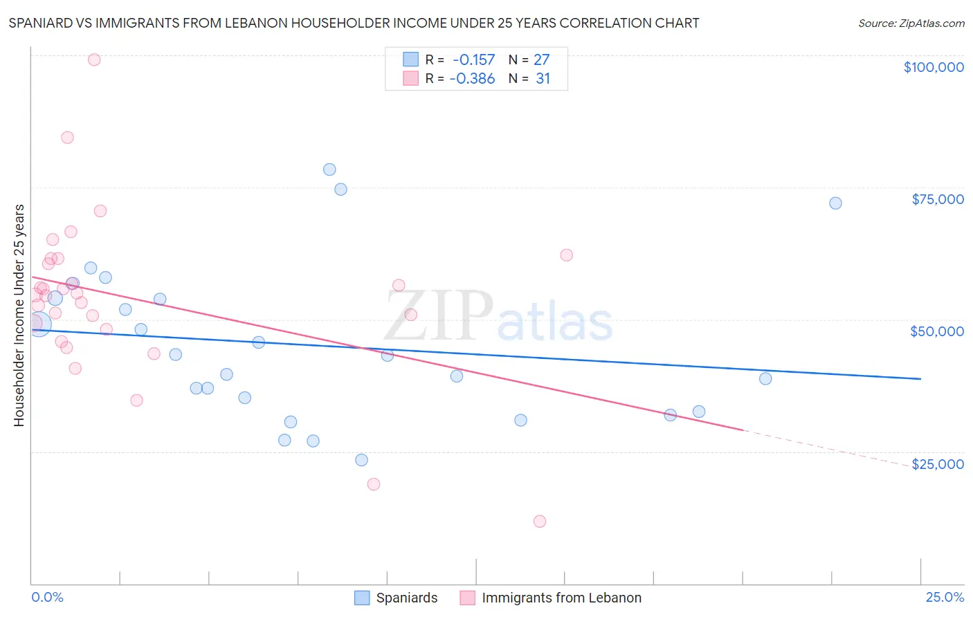 Spaniard vs Immigrants from Lebanon Householder Income Under 25 years