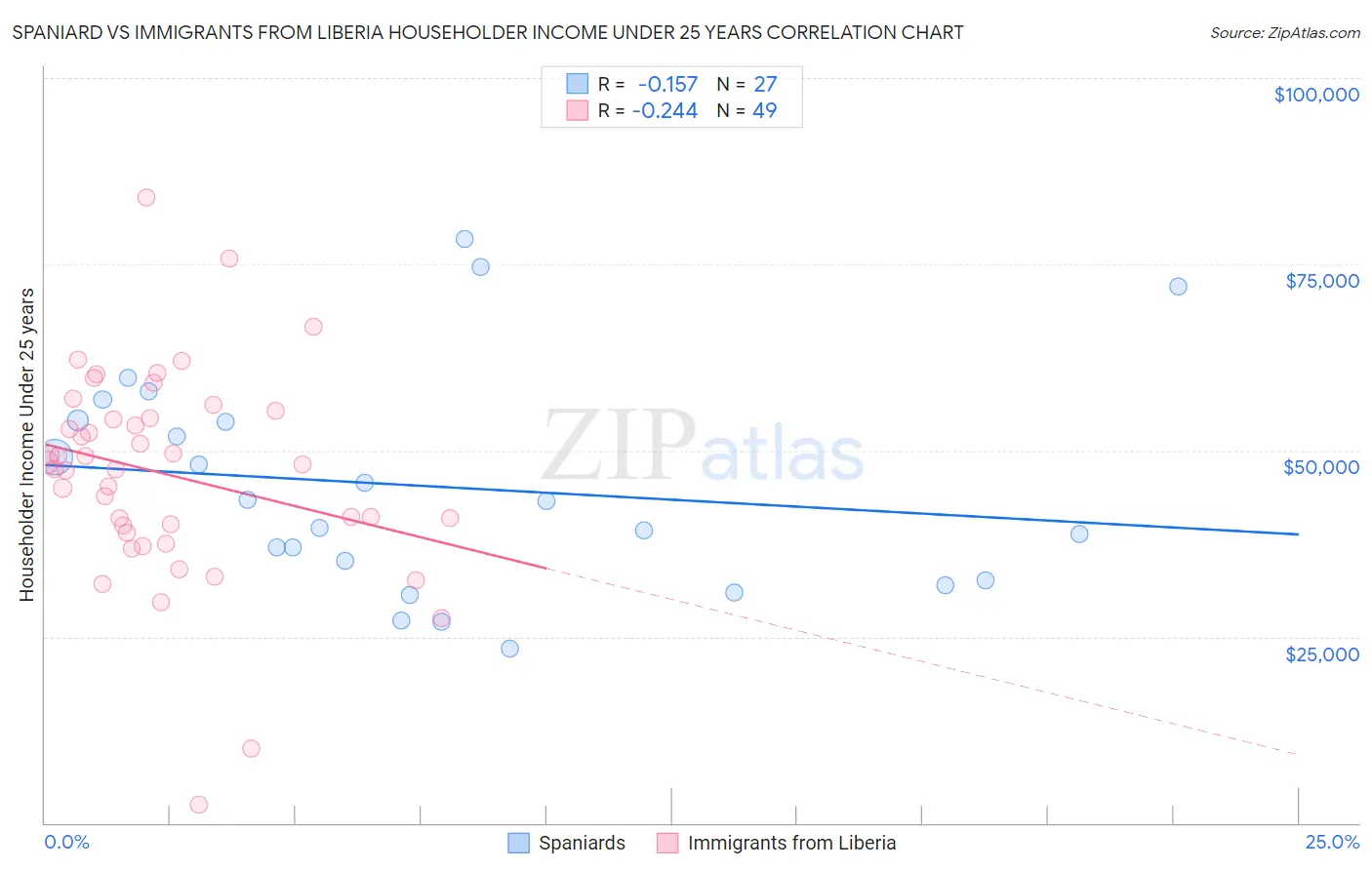 Spaniard vs Immigrants from Liberia Householder Income Under 25 years