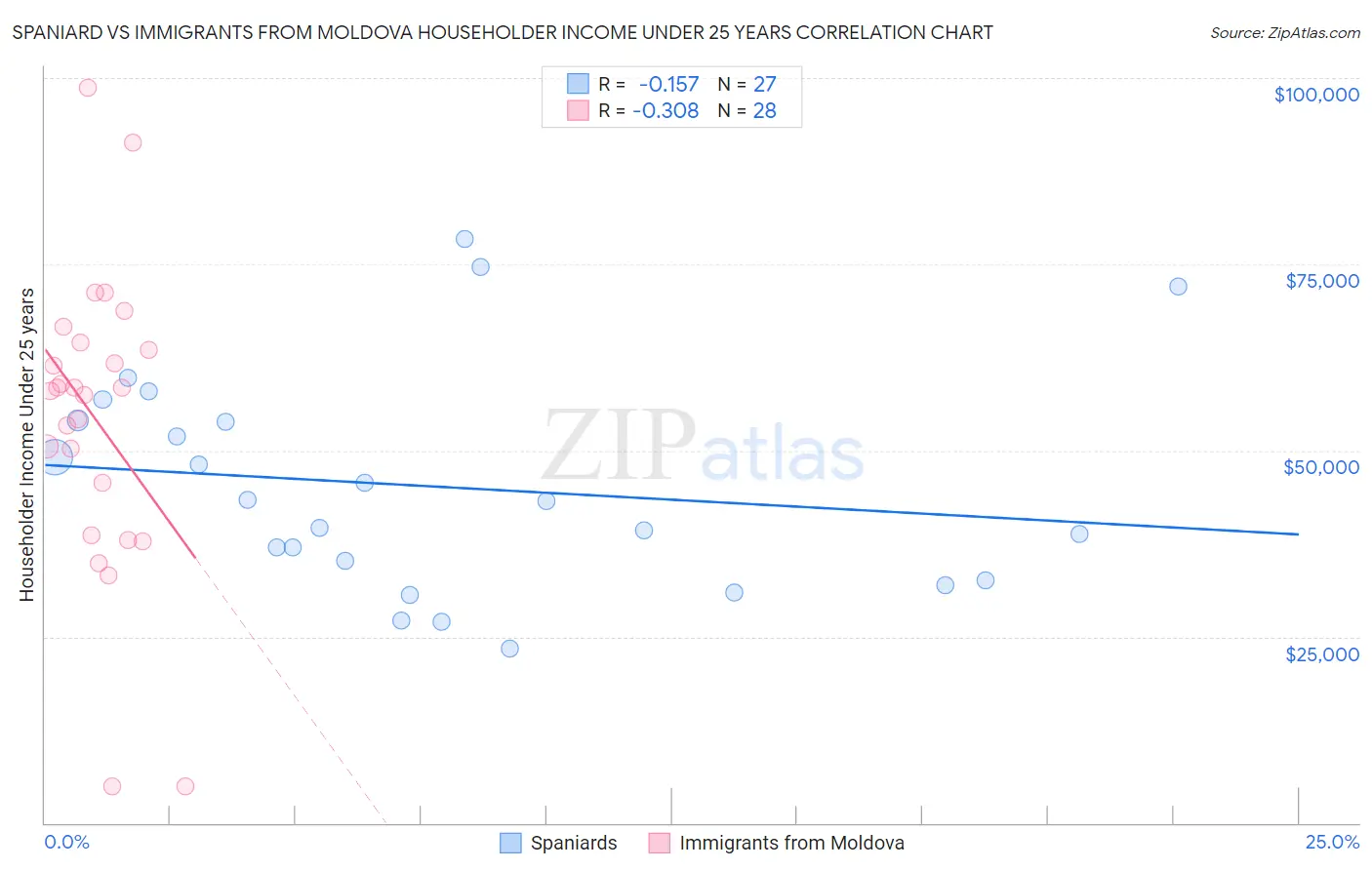 Spaniard vs Immigrants from Moldova Householder Income Under 25 years