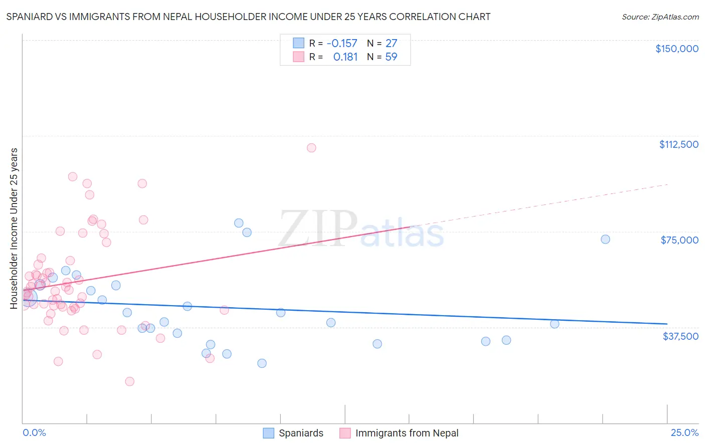 Spaniard vs Immigrants from Nepal Householder Income Under 25 years