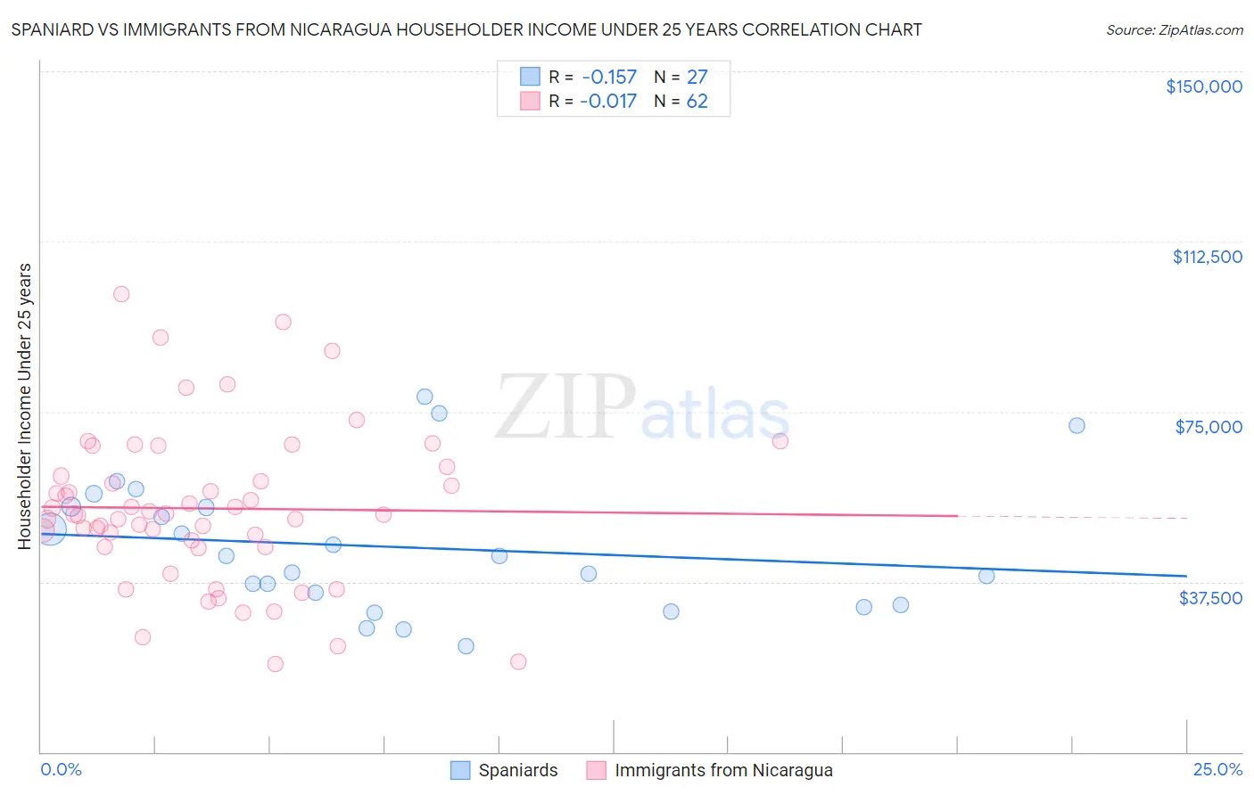 Spaniard vs Immigrants from Nicaragua Householder Income Under 25 years