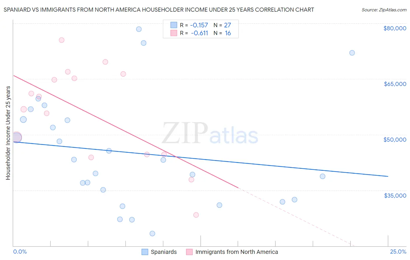 Spaniard vs Immigrants from North America Householder Income Under 25 years