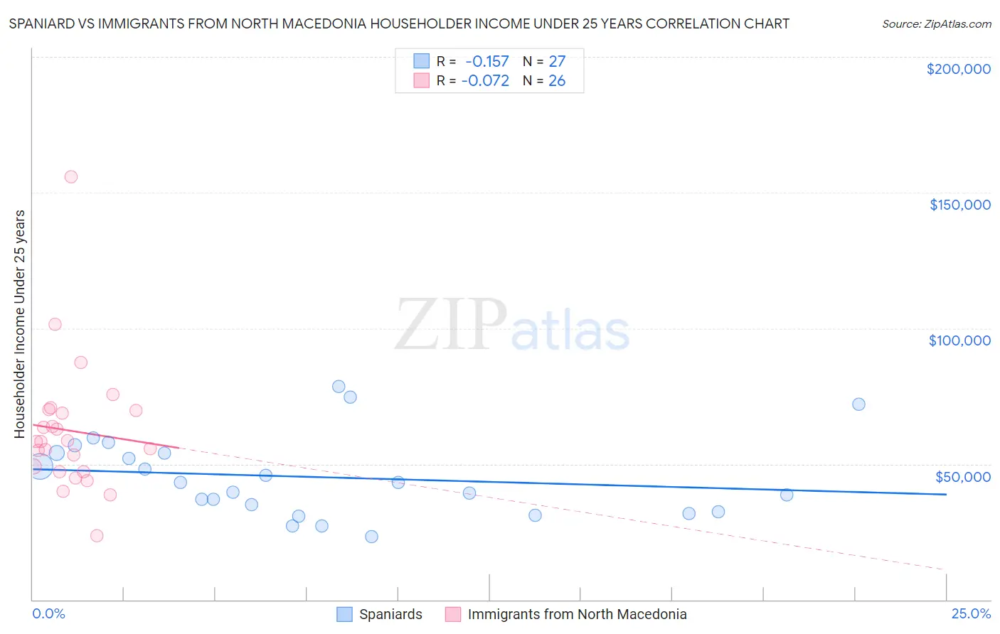 Spaniard vs Immigrants from North Macedonia Householder Income Under 25 years