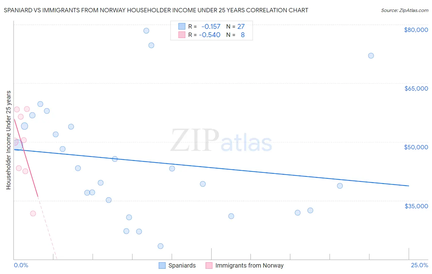Spaniard vs Immigrants from Norway Householder Income Under 25 years