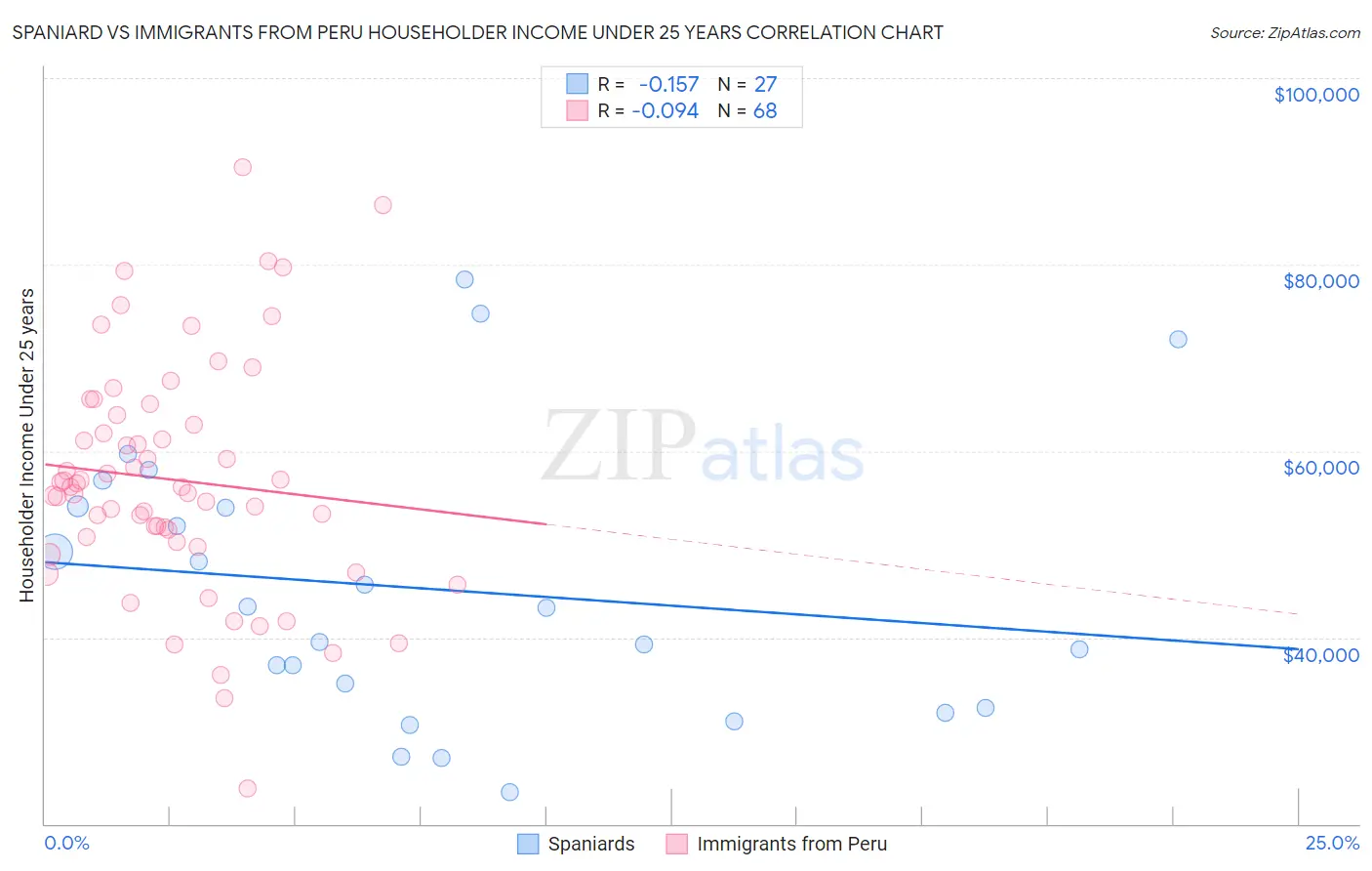 Spaniard vs Immigrants from Peru Householder Income Under 25 years