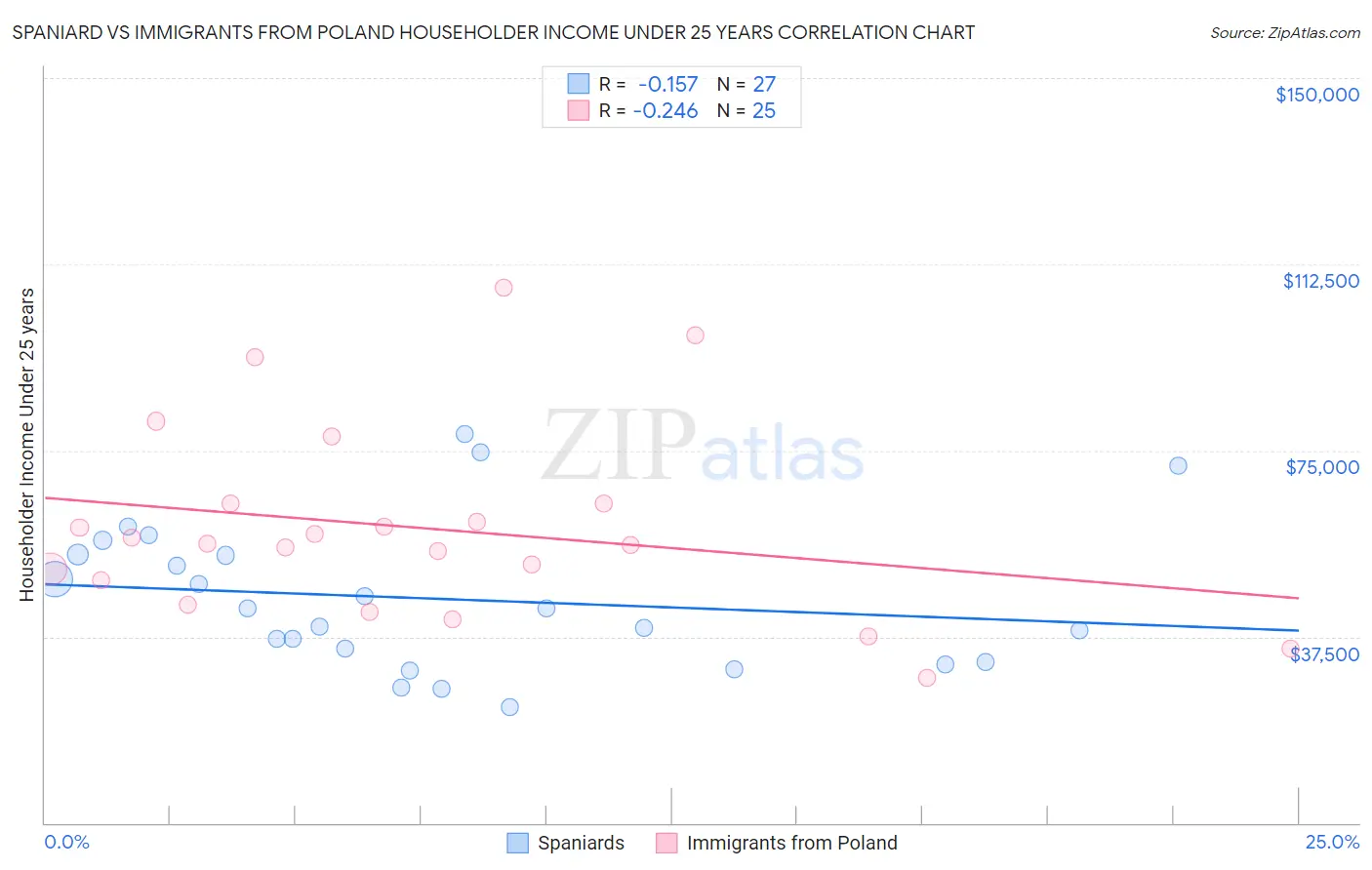 Spaniard vs Immigrants from Poland Householder Income Under 25 years