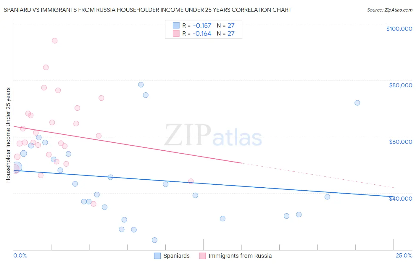 Spaniard vs Immigrants from Russia Householder Income Under 25 years