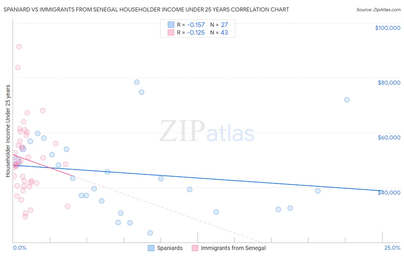 Spaniard vs Immigrants from Senegal Householder Income Under 25 years