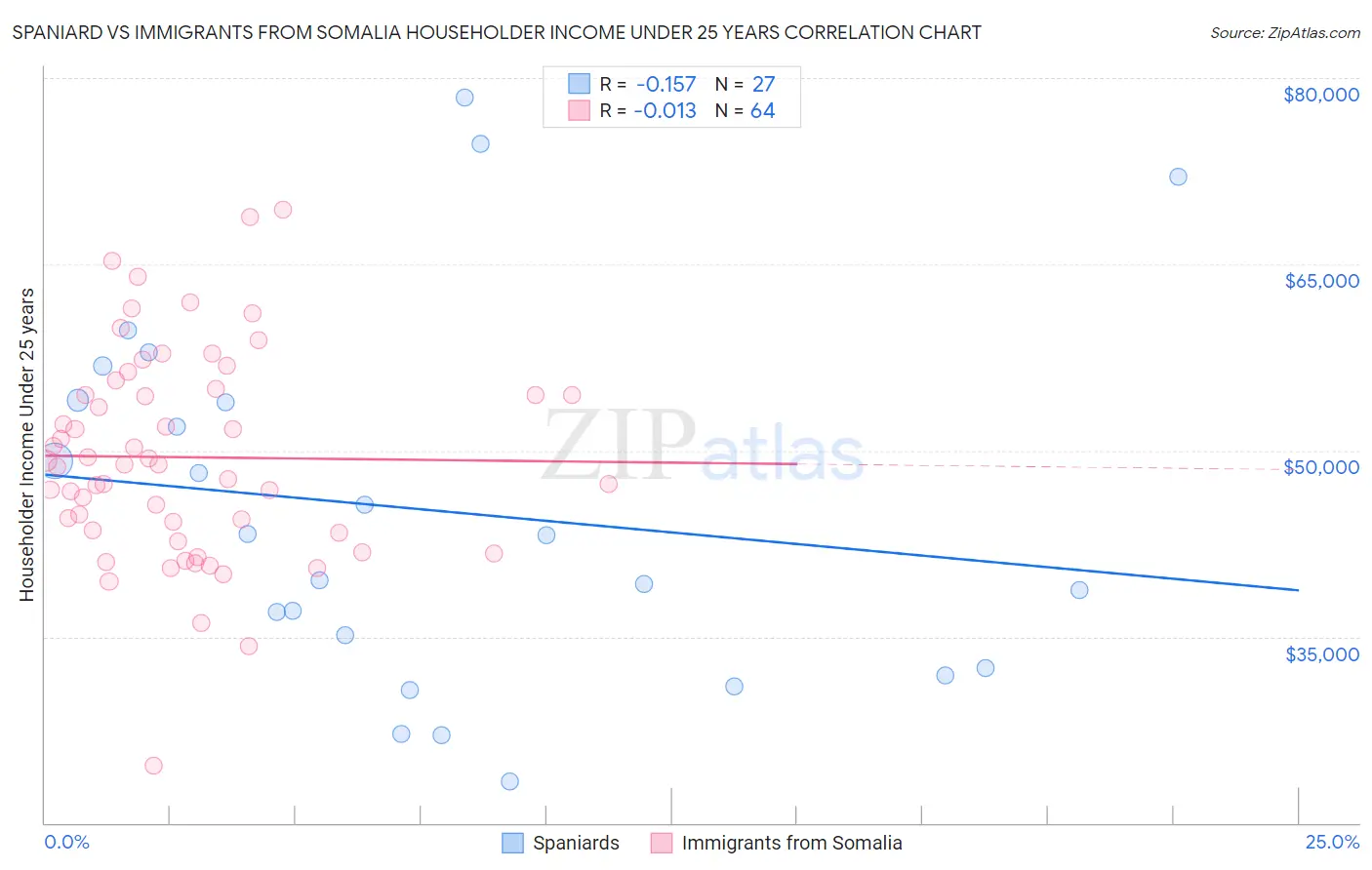 Spaniard vs Immigrants from Somalia Householder Income Under 25 years