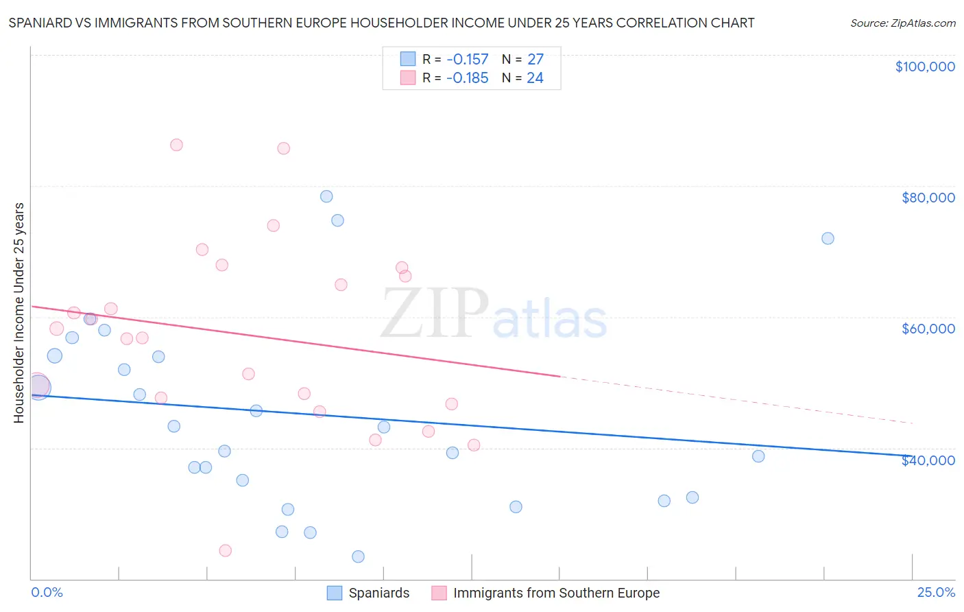 Spaniard vs Immigrants from Southern Europe Householder Income Under 25 years