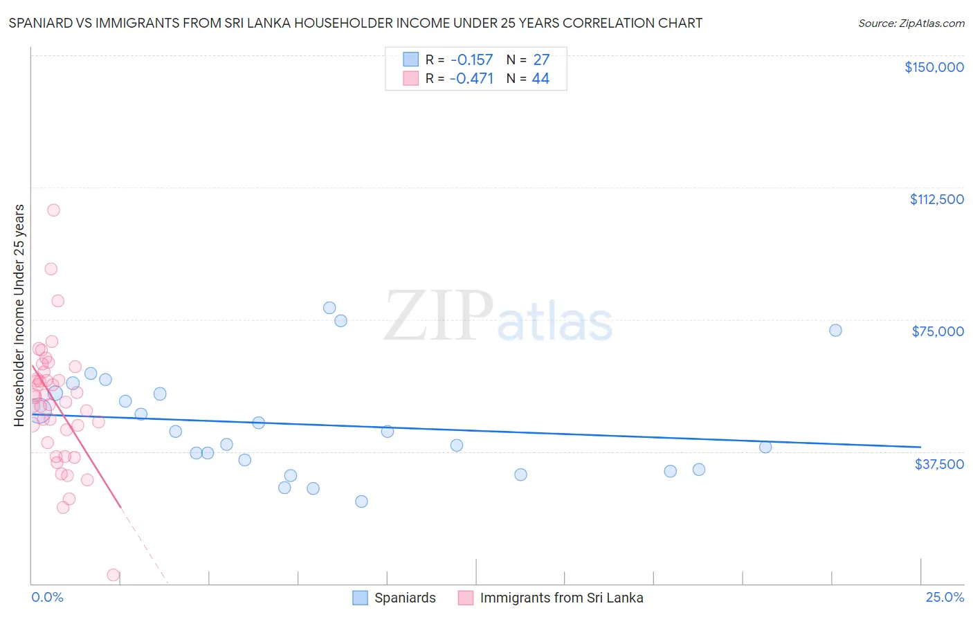 Spaniard vs Immigrants from Sri Lanka Householder Income Under 25 years