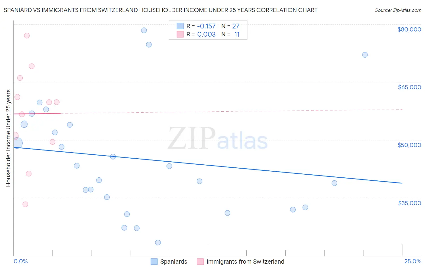 Spaniard vs Immigrants from Switzerland Householder Income Under 25 years