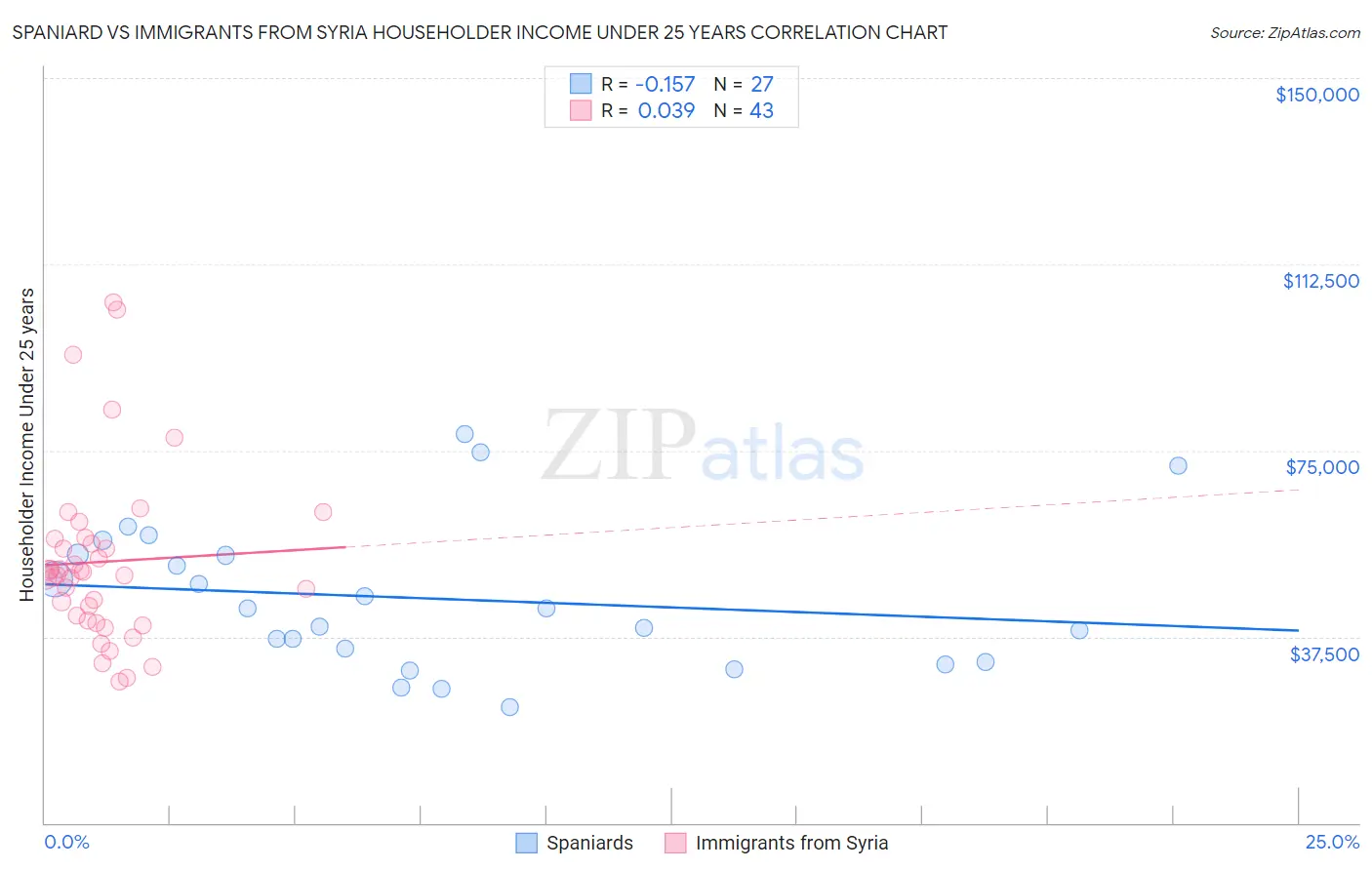 Spaniard vs Immigrants from Syria Householder Income Under 25 years