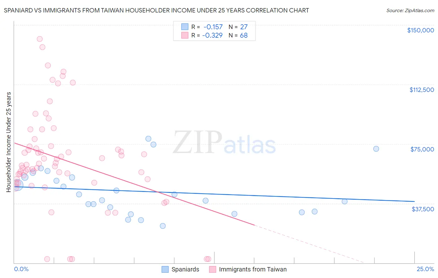 Spaniard vs Immigrants from Taiwan Householder Income Under 25 years