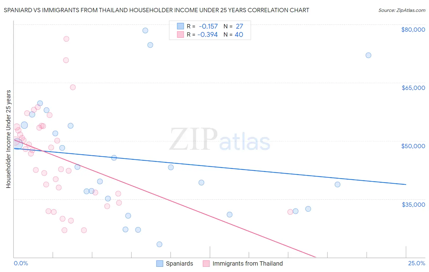 Spaniard vs Immigrants from Thailand Householder Income Under 25 years