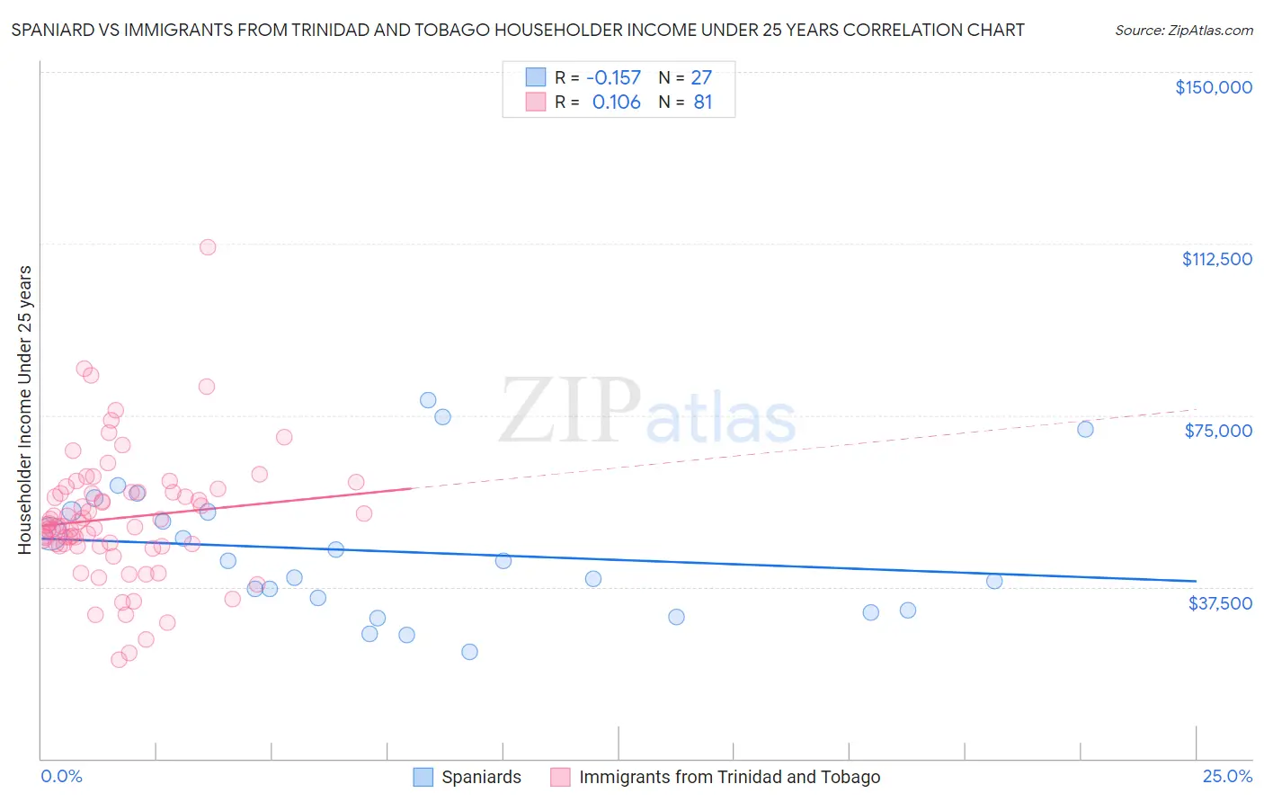 Spaniard vs Immigrants from Trinidad and Tobago Householder Income Under 25 years