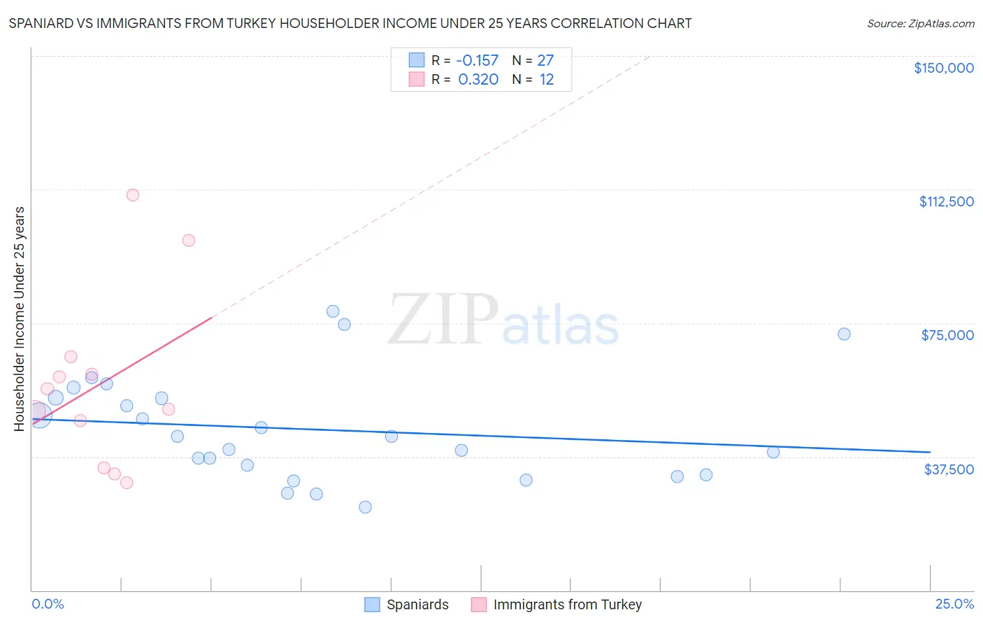 Spaniard vs Immigrants from Turkey Householder Income Under 25 years