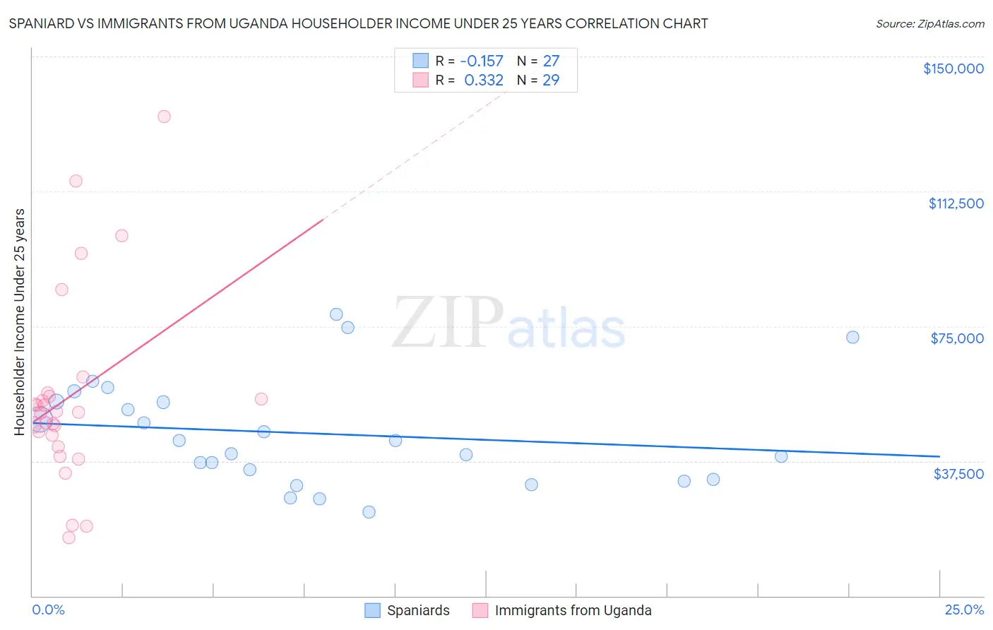 Spaniard vs Immigrants from Uganda Householder Income Under 25 years
