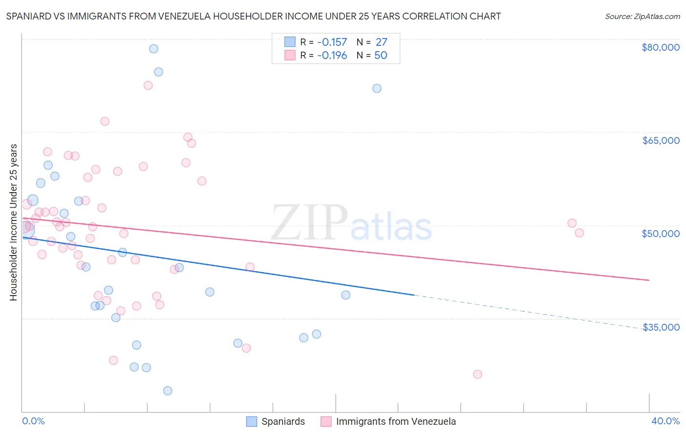 Spaniard vs Immigrants from Venezuela Householder Income Under 25 years