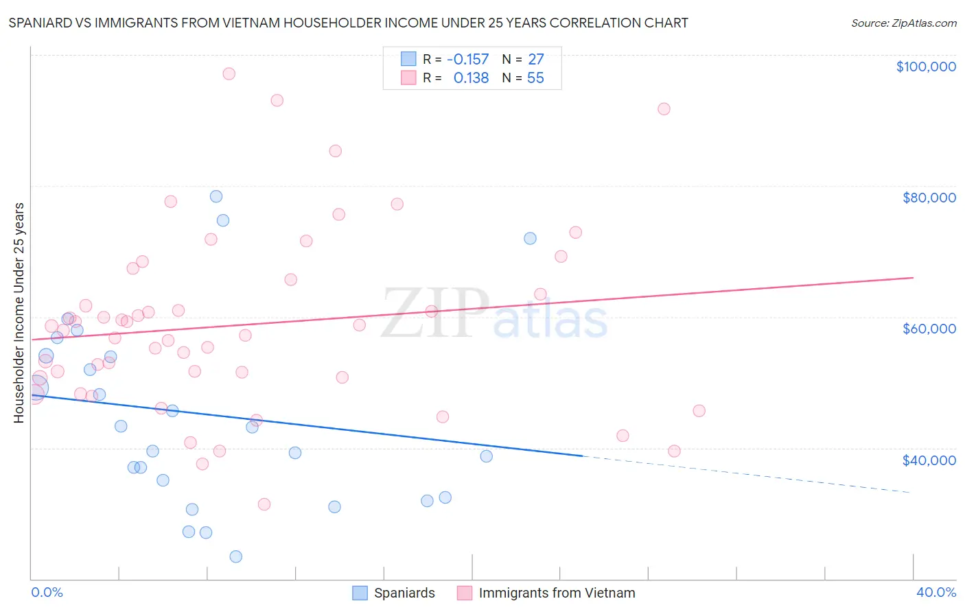 Spaniard vs Immigrants from Vietnam Householder Income Under 25 years