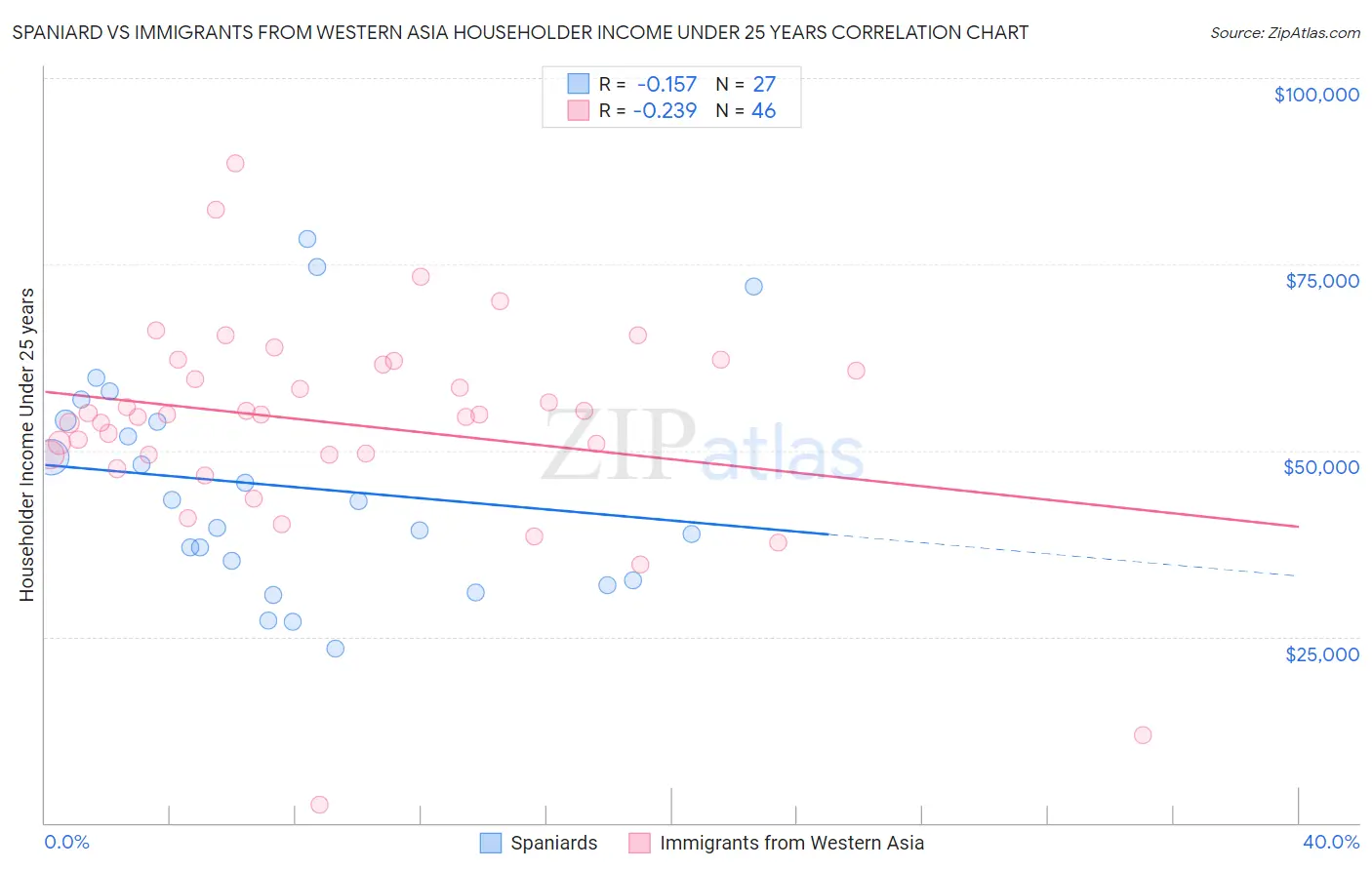 Spaniard vs Immigrants from Western Asia Householder Income Under 25 years