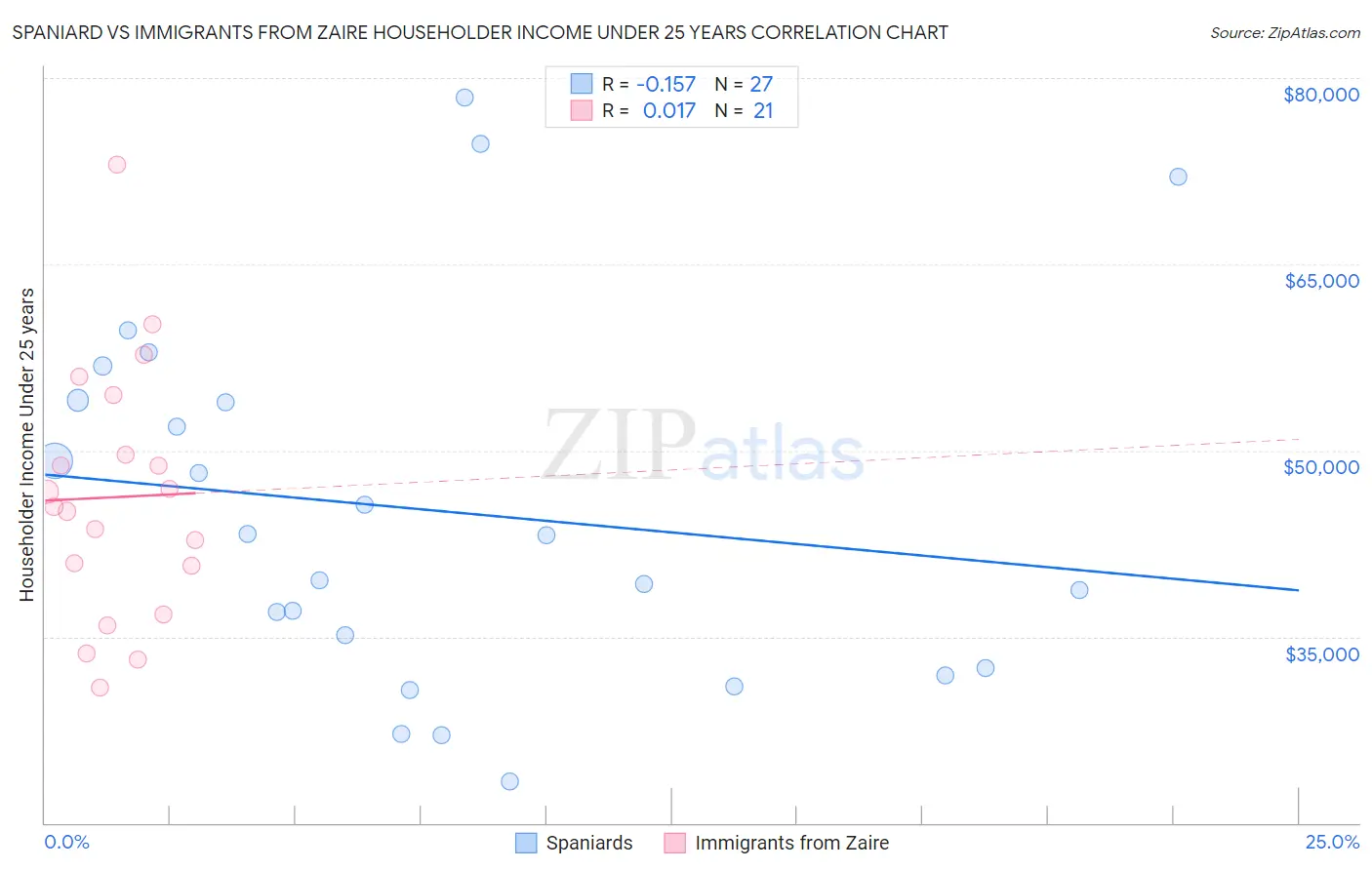 Spaniard vs Immigrants from Zaire Householder Income Under 25 years