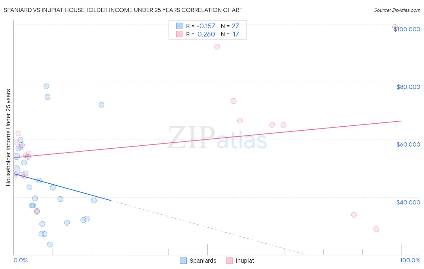 Spaniard vs Inupiat Householder Income Under 25 years