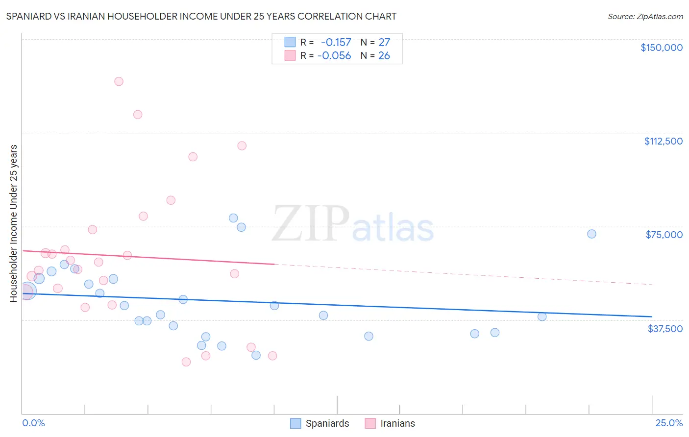 Spaniard vs Iranian Householder Income Under 25 years
