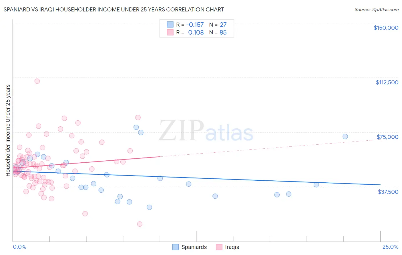 Spaniard vs Iraqi Householder Income Under 25 years