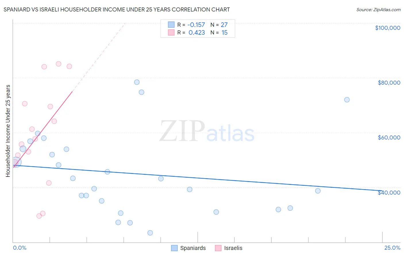 Spaniard vs Israeli Householder Income Under 25 years