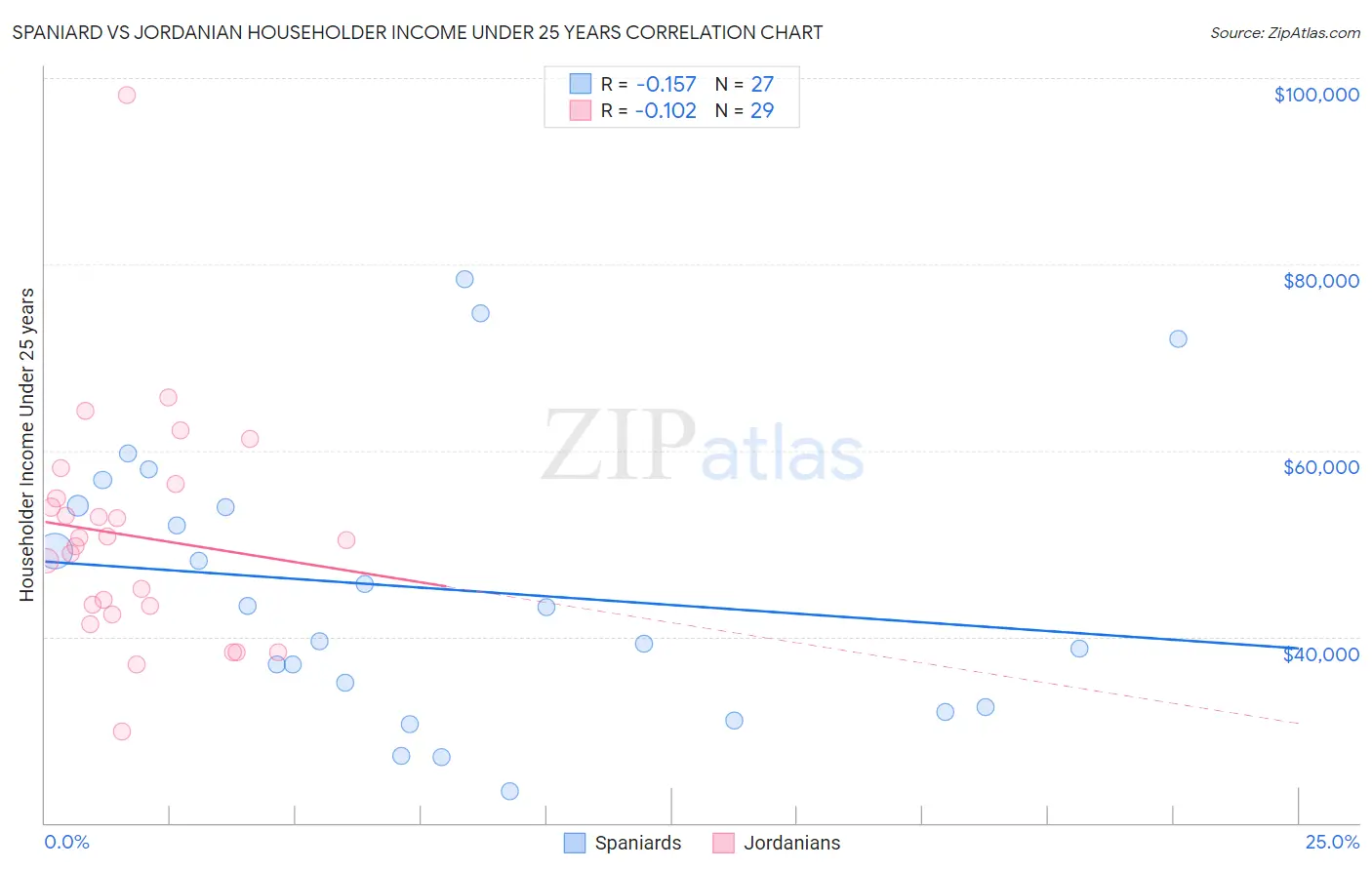 Spaniard vs Jordanian Householder Income Under 25 years
