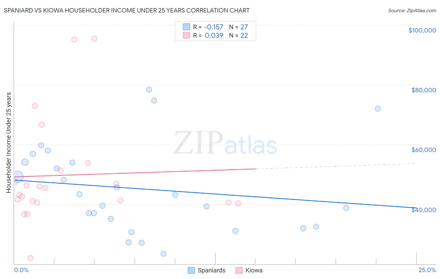 Spaniard vs Kiowa Householder Income Under 25 years