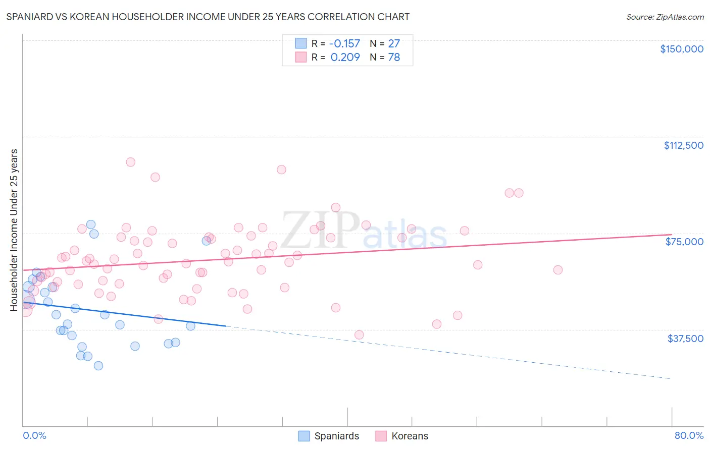 Spaniard vs Korean Householder Income Under 25 years