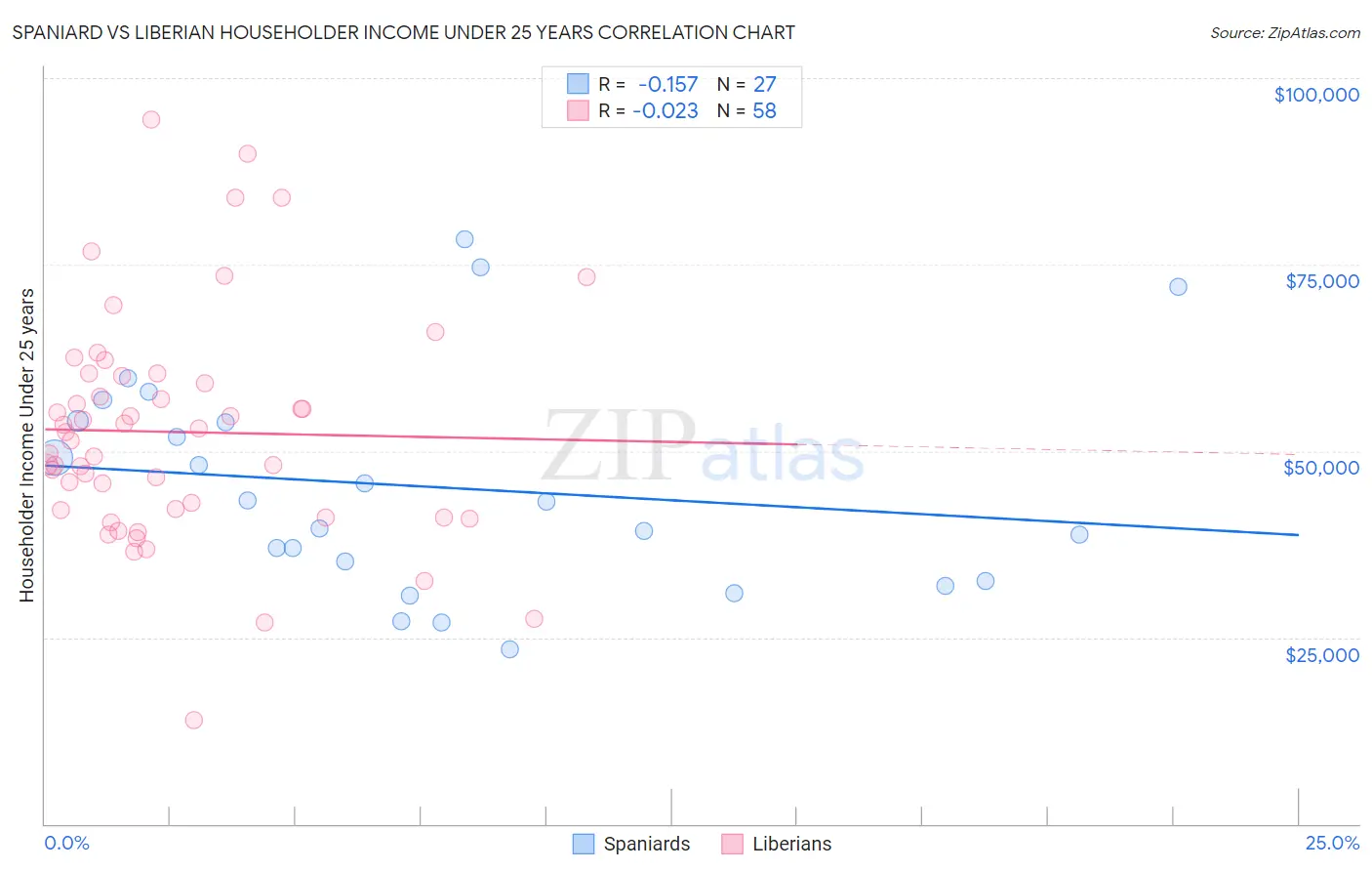 Spaniard vs Liberian Householder Income Under 25 years