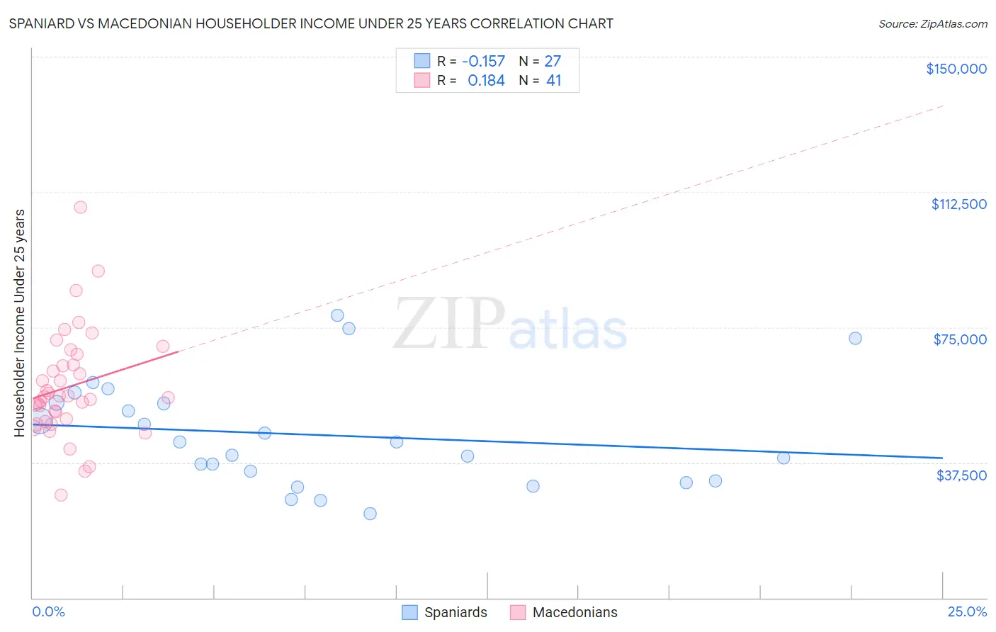 Spaniard vs Macedonian Householder Income Under 25 years