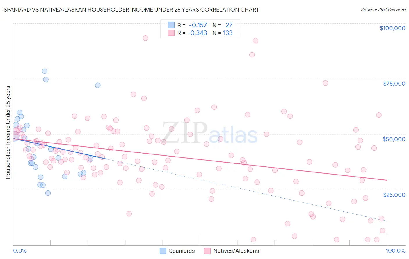 Spaniard vs Native/Alaskan Householder Income Under 25 years