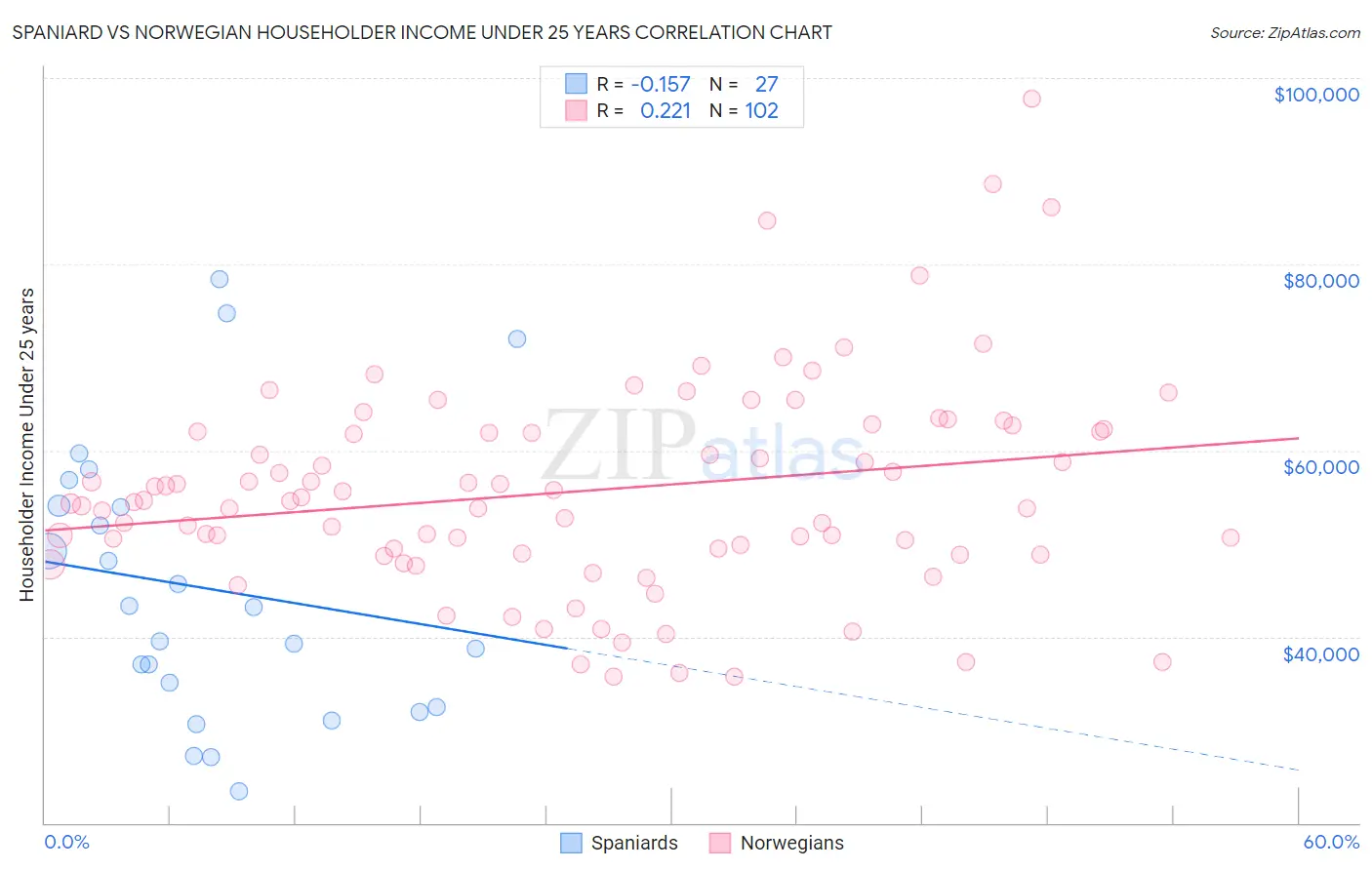 Spaniard vs Norwegian Householder Income Under 25 years