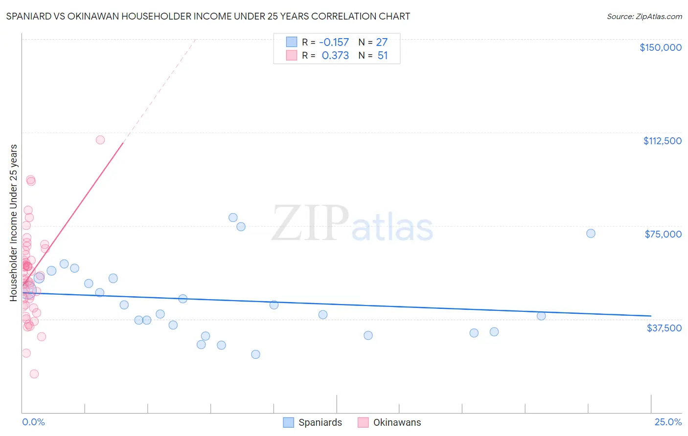 Spaniard vs Okinawan Householder Income Under 25 years
