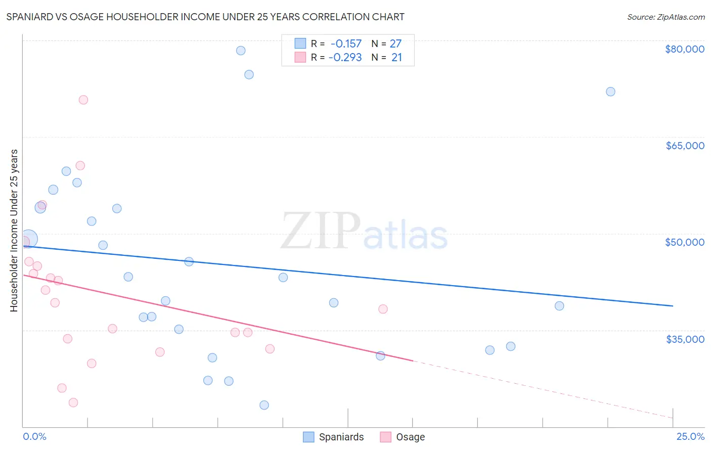 Spaniard vs Osage Householder Income Under 25 years