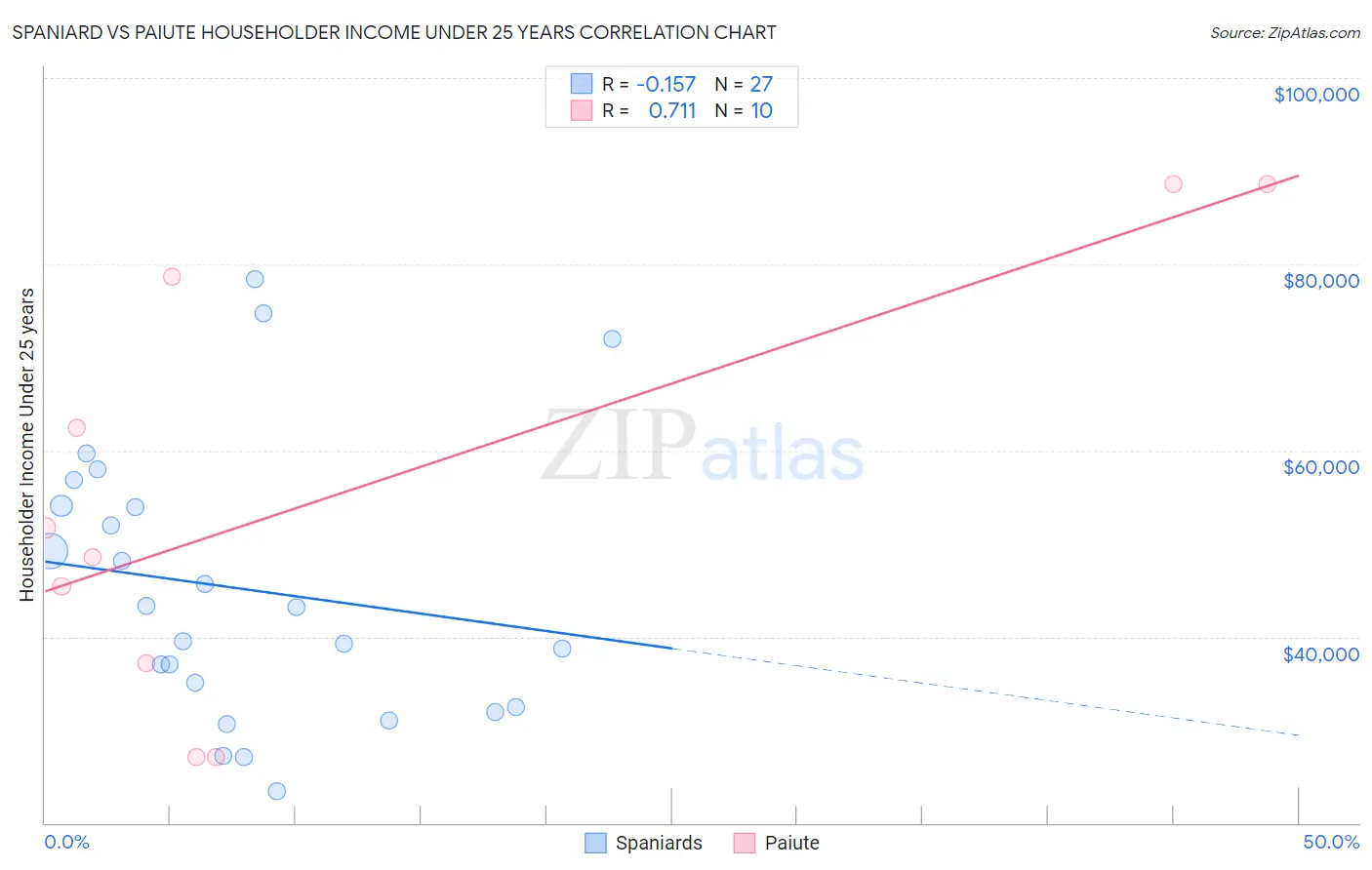 Spaniard vs Paiute Householder Income Under 25 years