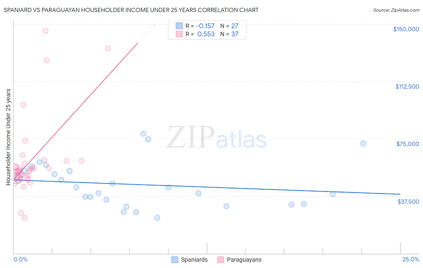 Spaniard vs Paraguayan Householder Income Under 25 years