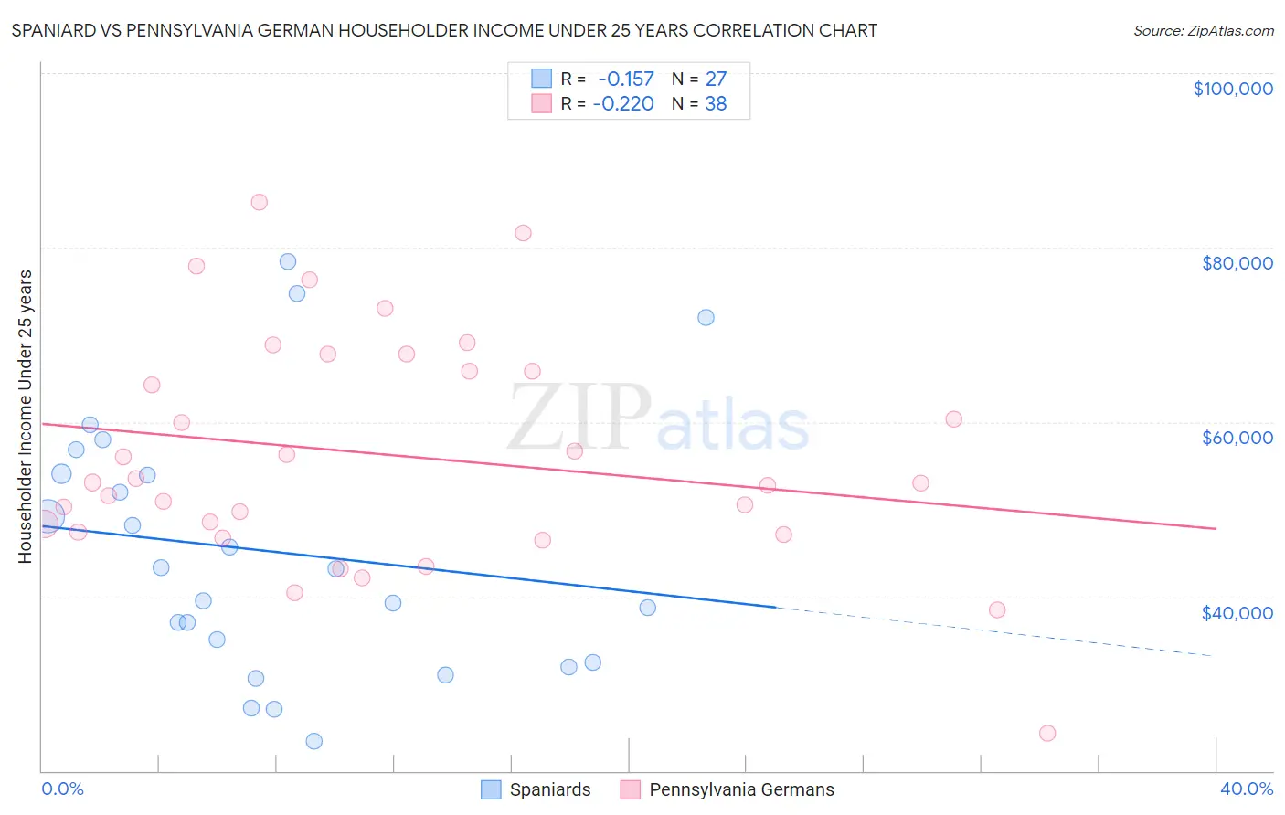 Spaniard vs Pennsylvania German Householder Income Under 25 years