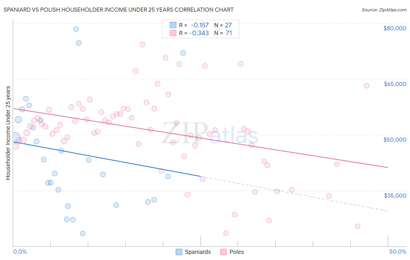 Spaniard vs Polish Householder Income Under 25 years