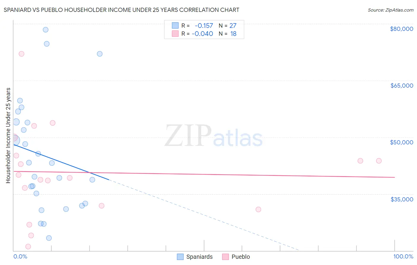 Spaniard vs Pueblo Householder Income Under 25 years